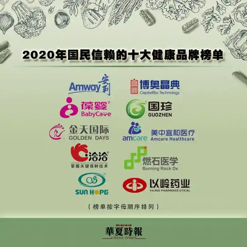 “2020年国民信赖的十大健康品牌”榜单揭晓：安利、博奥晶典等上榜，金天国际人气最高