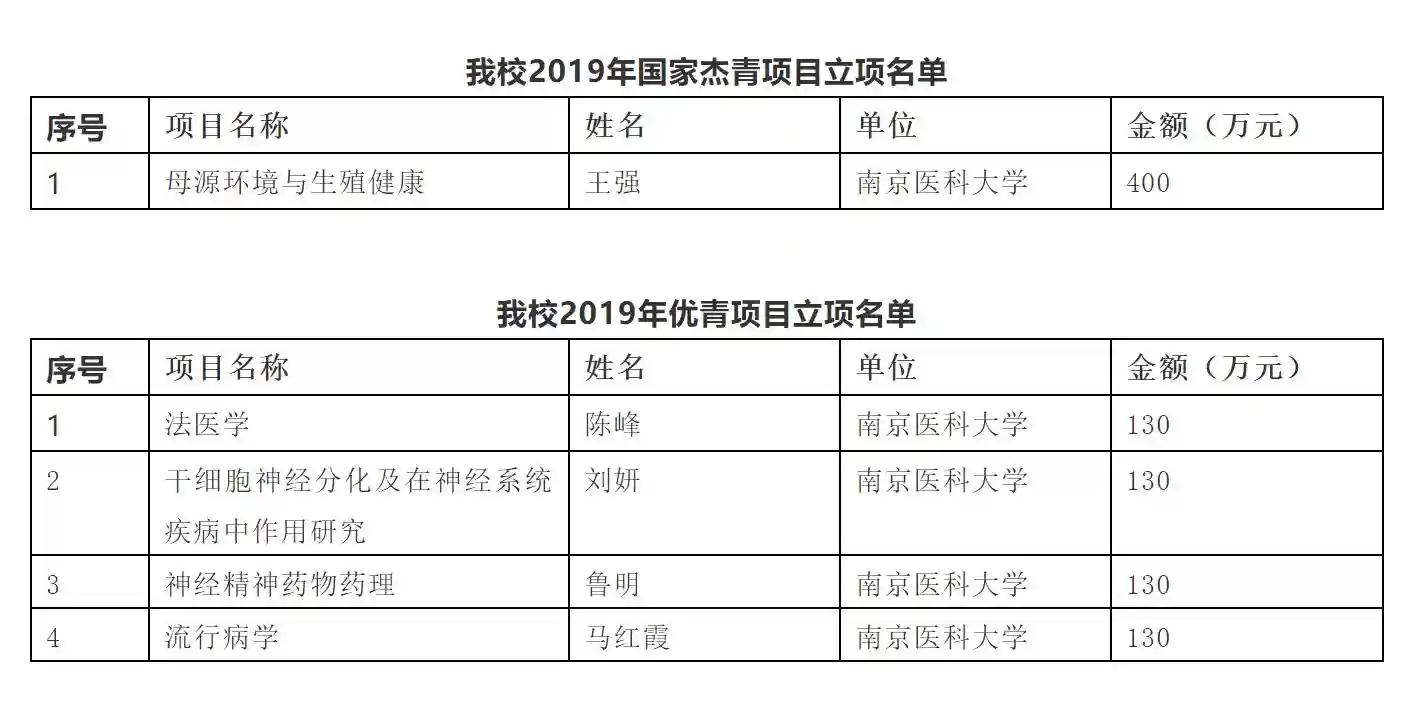 真棒！南医大今年获1个杰青、4个优青项目
