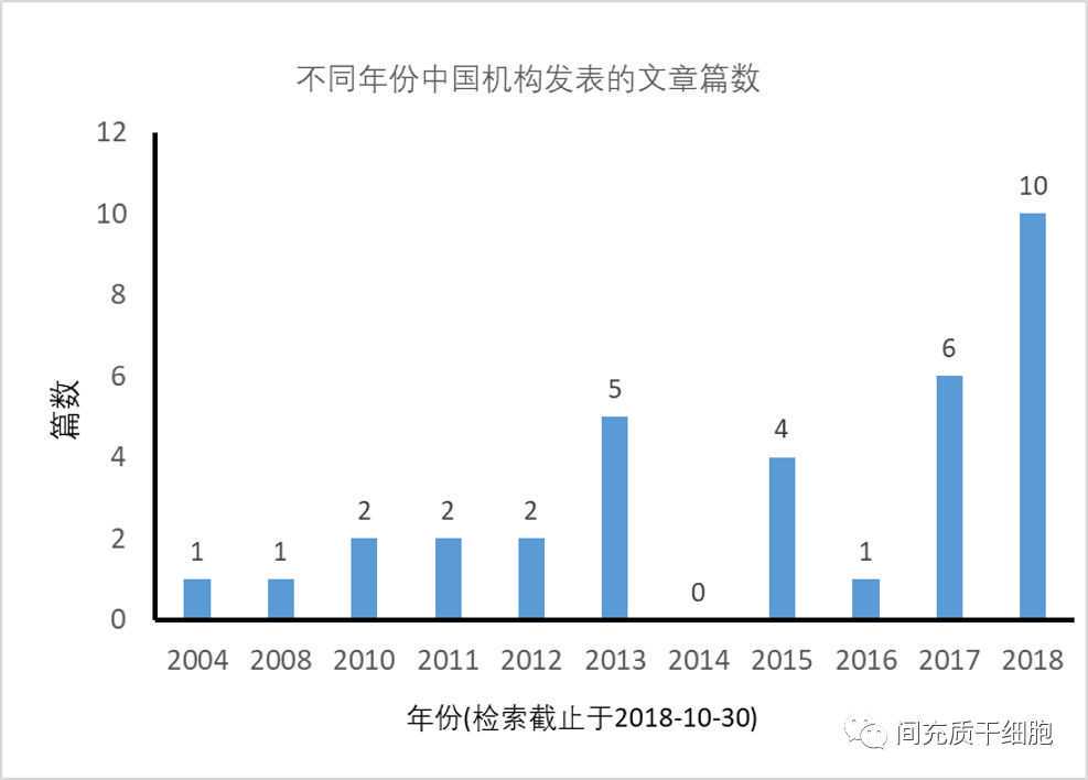 CRISPR/Cas9基因编辑技术大热，非病毒载体技术助力递送系统优化